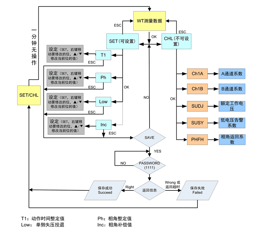 WTT-30AA-1操作步驟說明