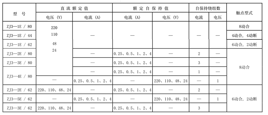 ZJ3-2E/62觸點形式表
