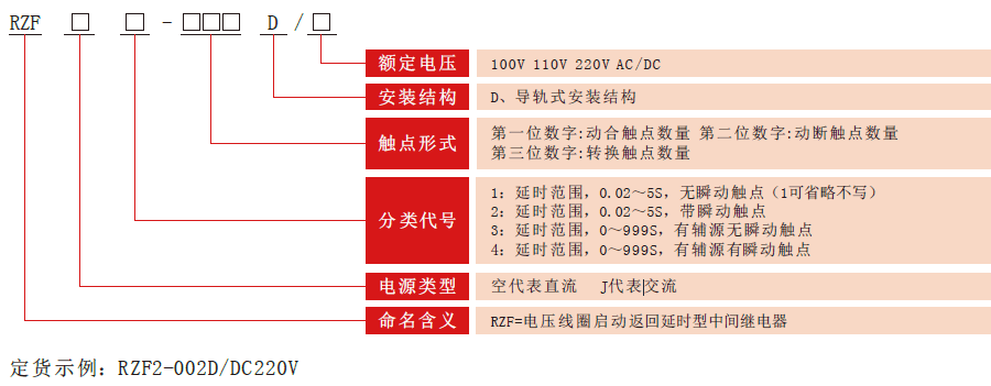 RZF-D系列中間老龄产业型号分類